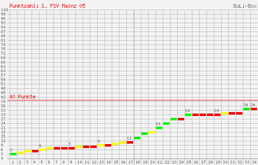 Kumulierter Punktverlauf: 1. FSV Mainz 05 2006/2007