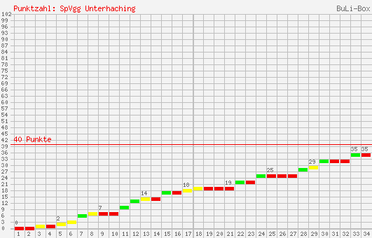 Kumulierter Punktverlauf: SpVgg Unterhaching 2006/2007