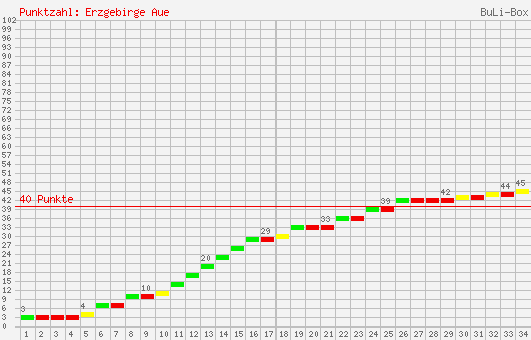 Kumulierter Punktverlauf: FC Erzgebirge Aue 2006/2007