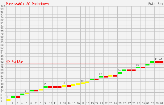 Kumulierter Punktverlauf: SC Paderborn 07 2006/2007