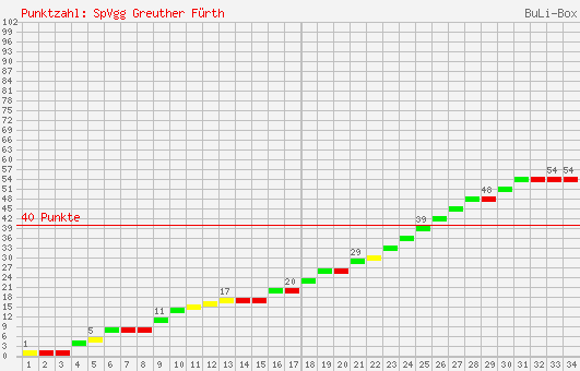 Kumulierter Punktverlauf: SpVgg Greuther Fürth 2006/2007