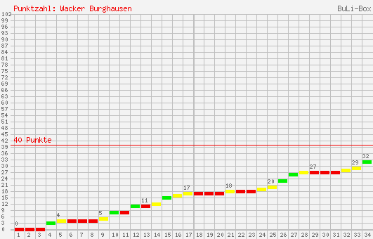 Kumulierter Punktverlauf: Wacker Burghausen 2006/2007