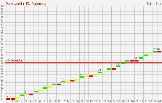 Kumulierter Punktverlauf: FC Augsburg 2006/2007