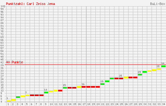 Kumulierter Punktverlauf: Carl Zeiss Jena 2006/2007