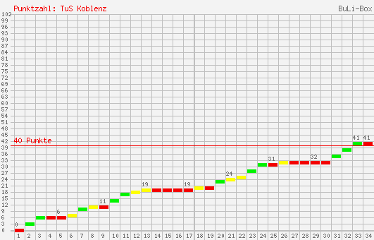 Kumulierter Punktverlauf: TuS Koblenz 2006/2007