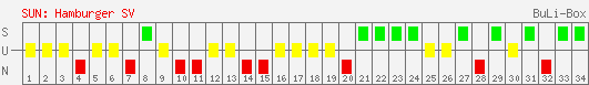 Siege, Unentschieden und Niederlagen: Hamburger SV 2006/2007