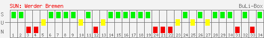 Siege, Unentschieden und Niederlagen: Werder Bremen 2006/2007