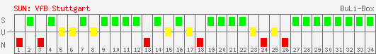 Siege, Unentschieden und Niederlagen: VfB Stuttgart 2006/2007
