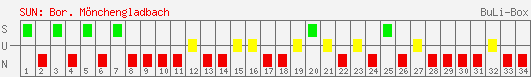 Siege, Unentschieden und Niederlagen: Borussia Mönchengladbach 2006/2007