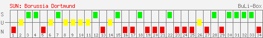 Siege, Unentschieden und Niederlagen: Borussia Dortmund 2006/2007