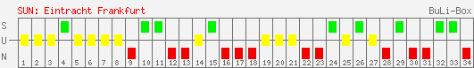 Siege, Unentschieden und Niederlagen: Eintracht Frankfurt 2006/2007