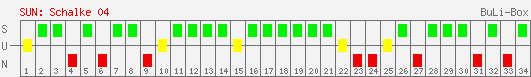 Siege, Unentschieden und Niederlagen: Schalke 04 2006/2007