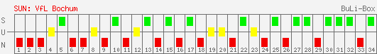 Siege, Unentschieden und Niederlagen: VfL Bochum 2006/2007