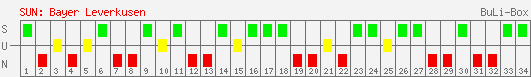 Siege, Unentschieden und Niederlagen: Bayer Leverkusen 2006/2007