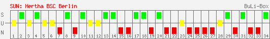 Siege, Unentschieden und Niederlagen: Hertha BSC Berlin 2006/2007