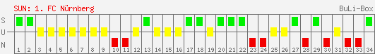 Siege, Unentschieden und Niederlagen: 1. FC Nürnberg 2006/2007