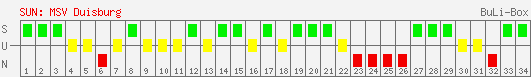 Siege, Unentschieden und Niederlagen: MSV Duisburg 2006/2007
