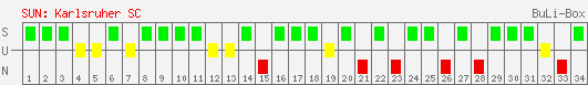 Siege, Unentschieden und Niederlagen: Karlsruher SC 2006/2007