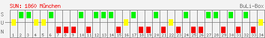 Siege, Unentschieden und Niederlagen: 1860 München 2006/2007