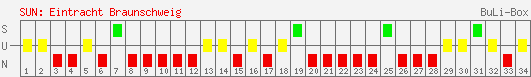 Siege, Unentschieden und Niederlagen: Eintracht Braunschweig 2006/2007