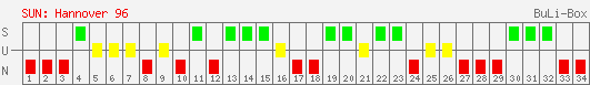 Siege, Unentschieden und Niederlagen: Hannover 96 2006/2007