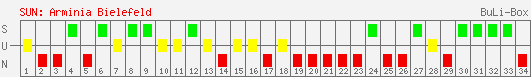 Siege, Unentschieden und Niederlagen: Arminia Bielefeld 2006/2007