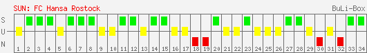 Siege, Unentschieden und Niederlagen: FC Hansa Rostock 2006/2007