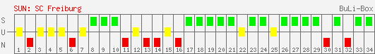 Siege, Unentschieden und Niederlagen: SC Freiburg 2006/2007