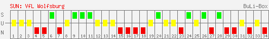 Siege, Unentschieden und Niederlagen: VfL Wolfsburg 2006/2007