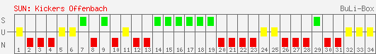 Siege, Unentschieden und Niederlagen: Kickers Offenbach 2006/2007