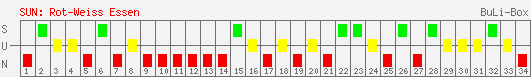 Siege, Unentschieden und Niederlagen: Rot-Weiss Essen 2006/2007