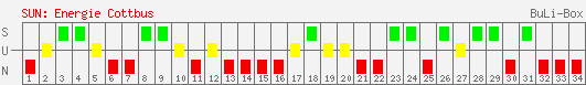 Siege, Unentschieden und Niederlagen: FC Energie Cottbus 2006/2007