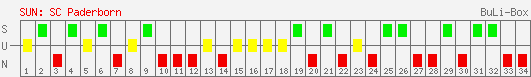 Siege, Unentschieden und Niederlagen: SC Paderborn 07 2006/2007