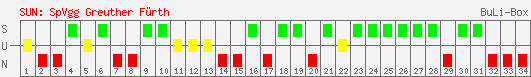 Siege, Unentschieden und Niederlagen: SpVgg Greuther Fürth 2006/2007