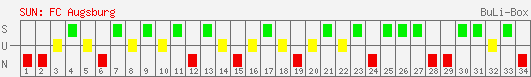 Siege, Unentschieden und Niederlagen: FC Augsburg 2006/2007