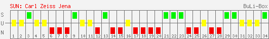 Siege, Unentschieden und Niederlagen: Carl Zeiss Jena 2006/2007