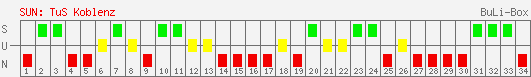 Siege, Unentschieden und Niederlagen: TuS Koblenz 2006/2007