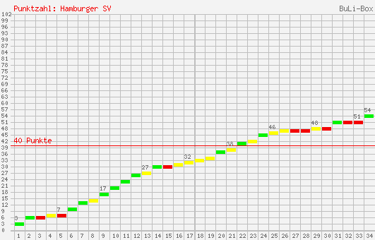 Kumulierter Punktverlauf: Hamburger SV 2007/2008