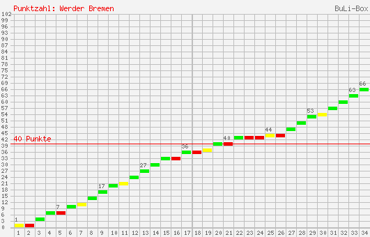 Kumulierter Punktverlauf: Werder Bremen 2007/2008