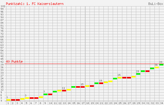Kumulierter Punktverlauf: 1. FC Kaiserslautern 2007/2008