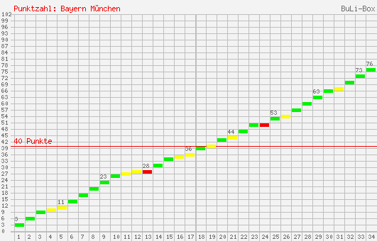 Kumulierter Punktverlauf: Bayern München 2007/2008