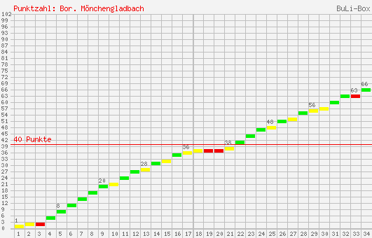 Kumulierter Punktverlauf: Borussia Mönchengladbach 2007/2008