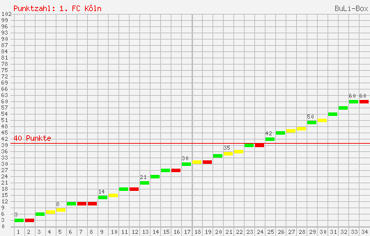 Kumulierter Punktverlauf: 1. FC Köln 2007/2008