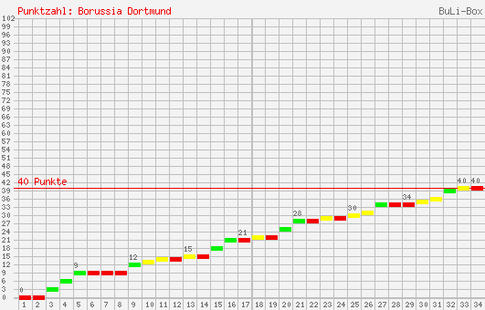 Kumulierter Punktverlauf: Borussia Dortmund 2007/2008