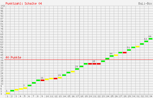 Kumulierter Punktverlauf: Schalke 04 2007/2008