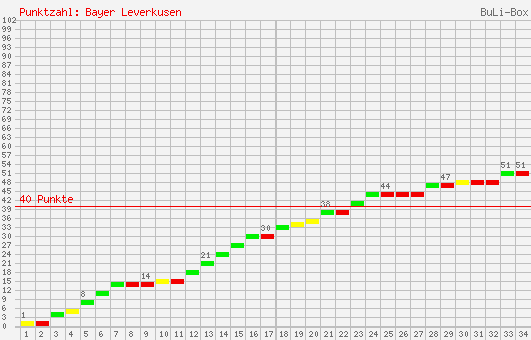 Kumulierter Punktverlauf: Bayer Leverkusen 2007/2008