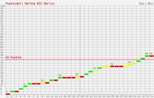 Kumulierter Punktverlauf: Hertha BSC Berlin 2007/2008