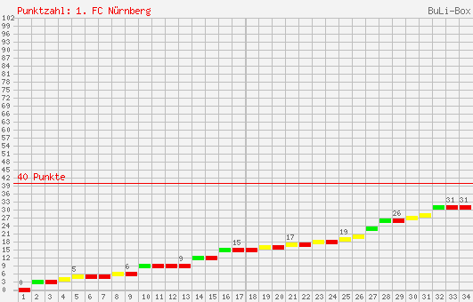 Kumulierter Punktverlauf: 1. FC Nürnberg 2007/2008