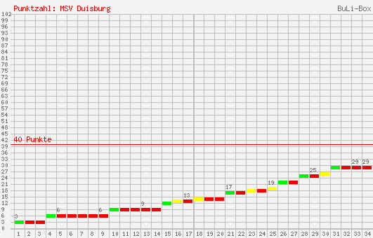 Kumulierter Punktverlauf: MSV Duisburg 2007/2008