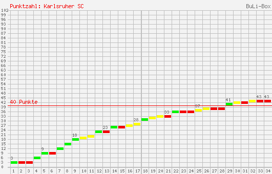 Kumulierter Punktverlauf: Karlsruher SC 2007/2008